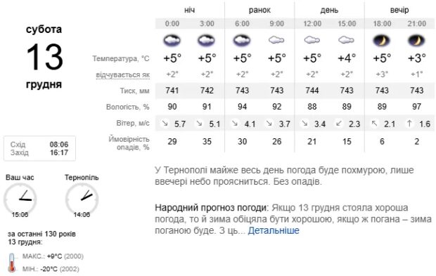 Погода Тернопіль