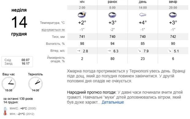 Погода Тернопіль