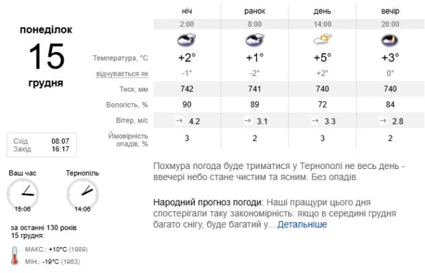 Погода Тернопіль