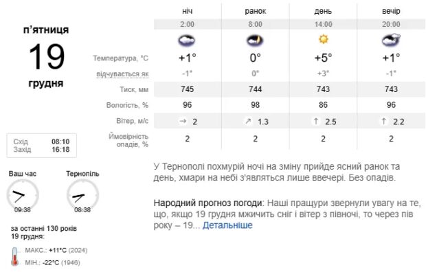 погода Тернопіль