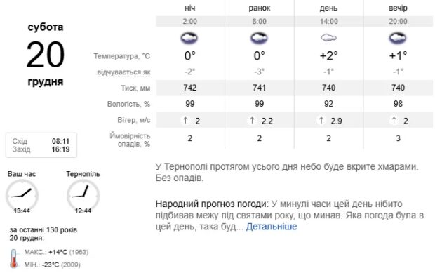 Погода Тернопіль