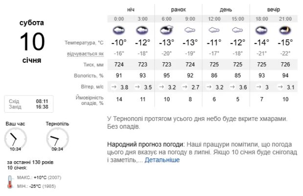 Погода Тернопіль