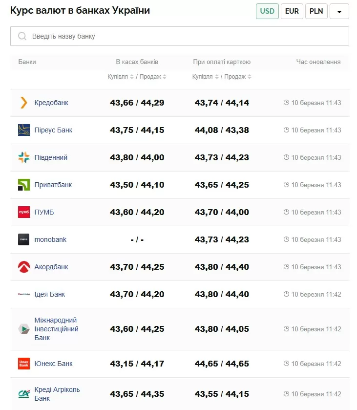 курс валют в різних банках міста