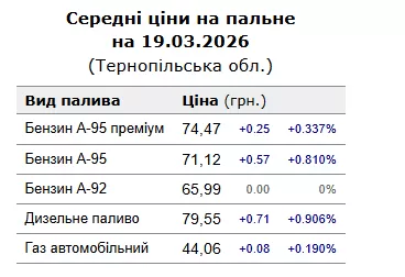 ціни на пальне Тернопільщина