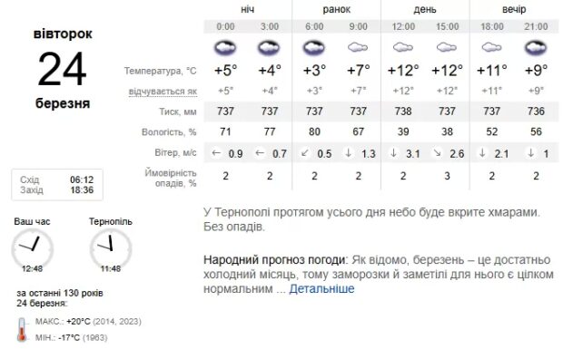 Погода Тернопіль
