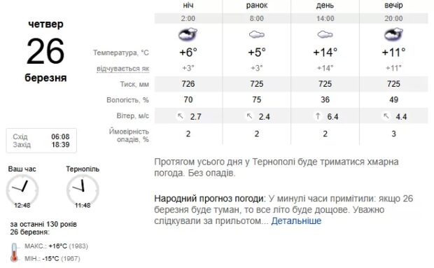Погода Тернопіль
