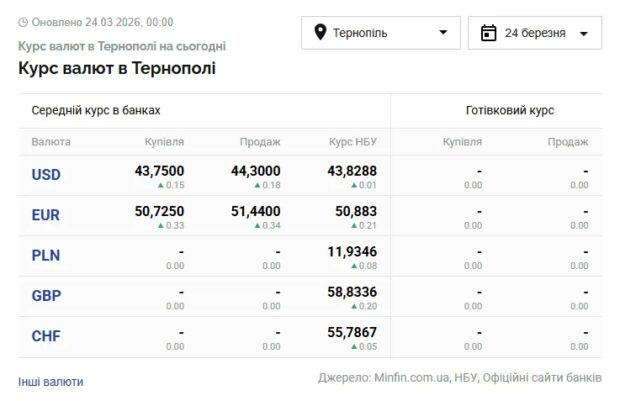 курс долара