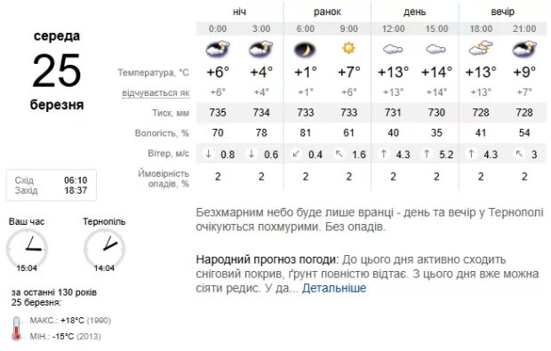 Погода Тернопіль
