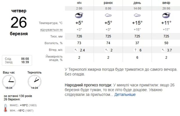 Погода Тернопіль