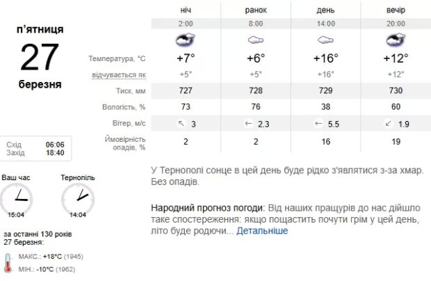Погода Тернопіль