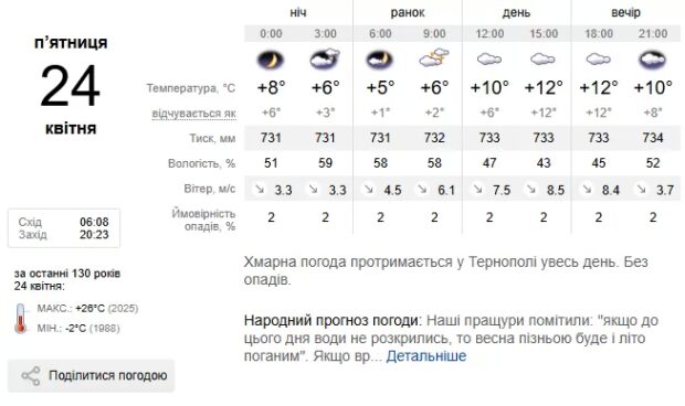 Погода Тернопіль