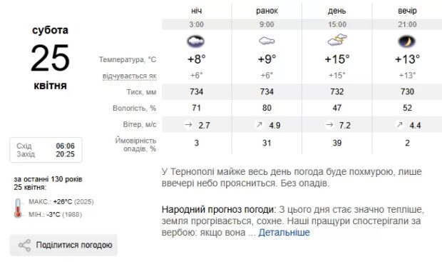 Погода Тернопіль