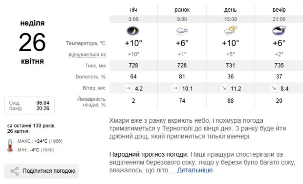 Погода Тернопіль