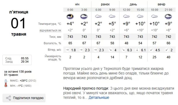 Погода Тернопіль