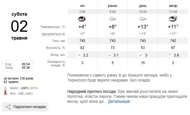 Погода Тернопіль