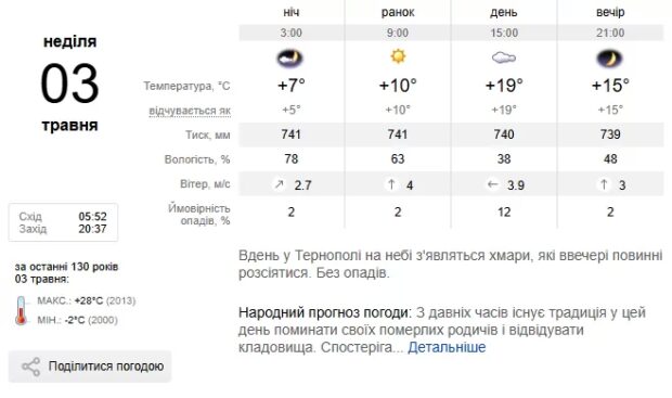 Погода Тернопіль