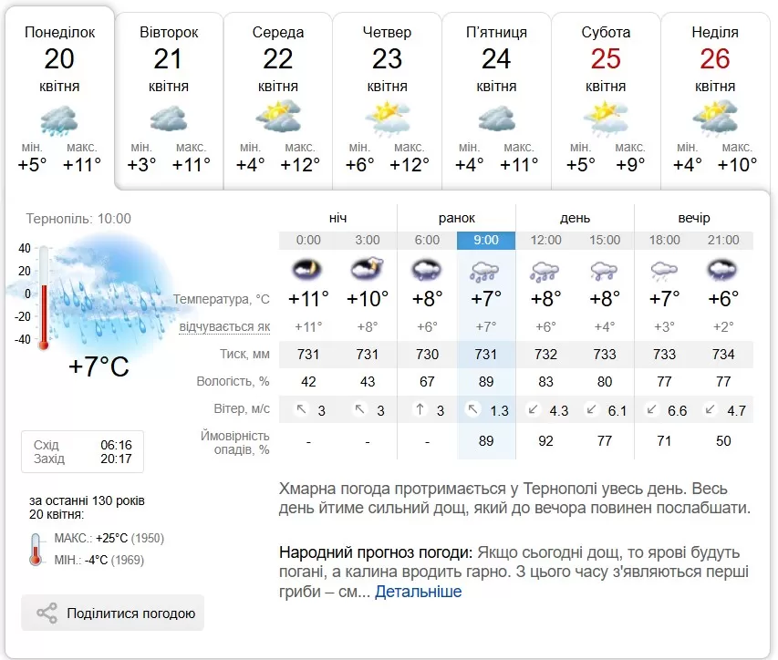 погода Тернопіль 20 квітня