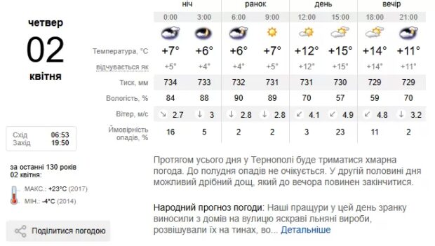 Погода Тернопіль