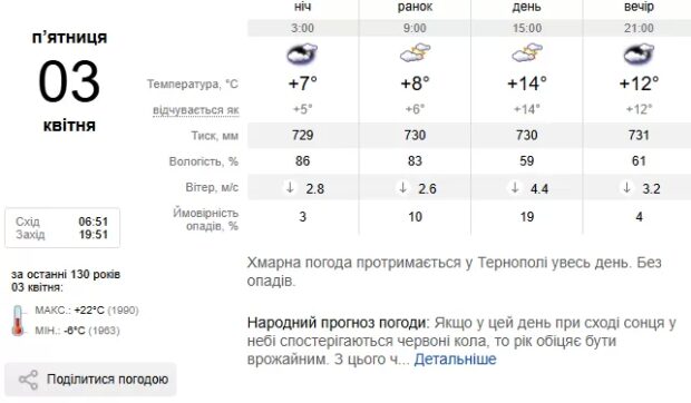 Погода Тернопіль