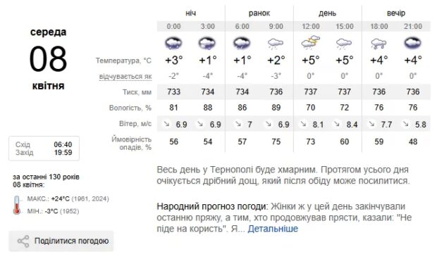 Погода Тернопіль