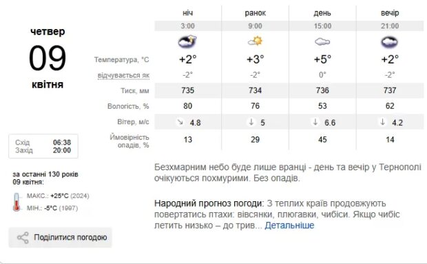 Погода Тернопіль