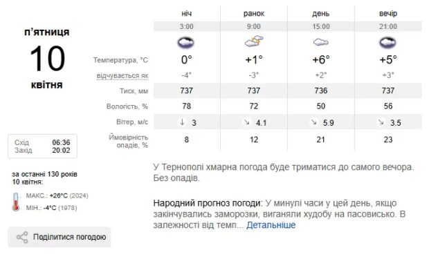 Погода Тернопіль