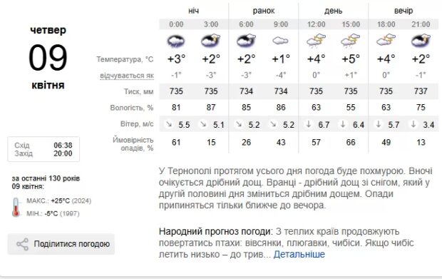 Погода Тернопіль