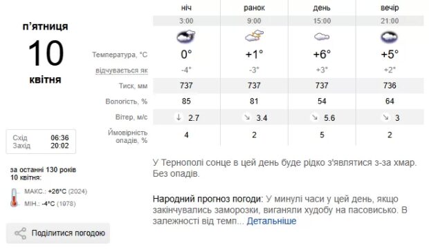 Погода Тернопіль