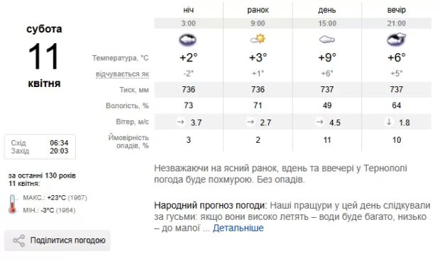 Погода Тернопіль