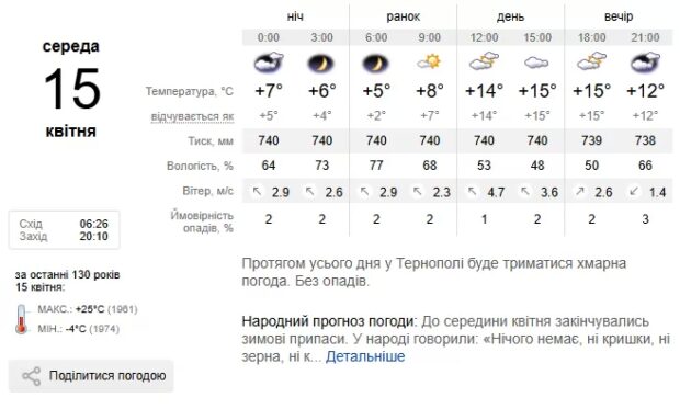 Погода Тернопіль