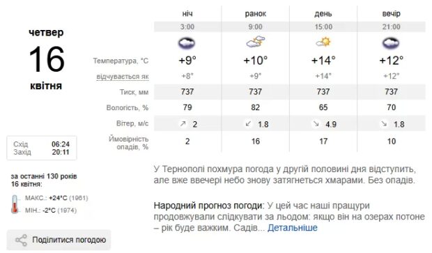 Погода Тернопіль