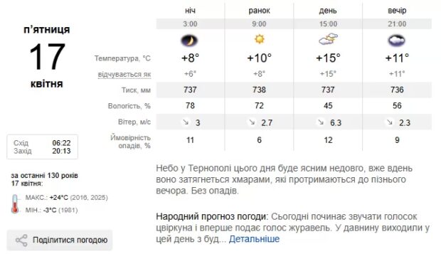 Погода Тернопіль