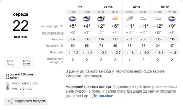 Погода Тернопіль