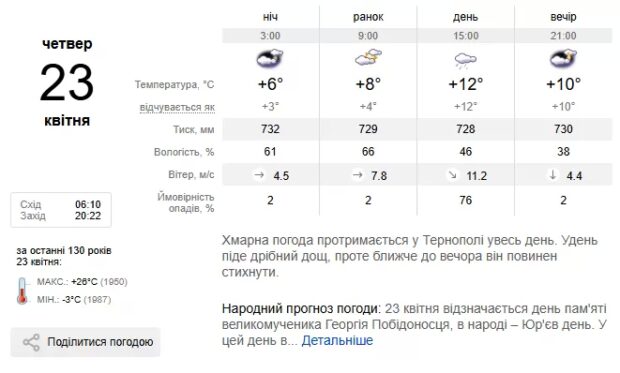 Погода Тернопіль