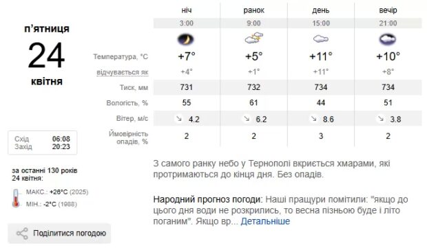 Погода Тернопіль