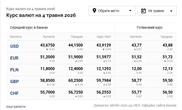 курс валют