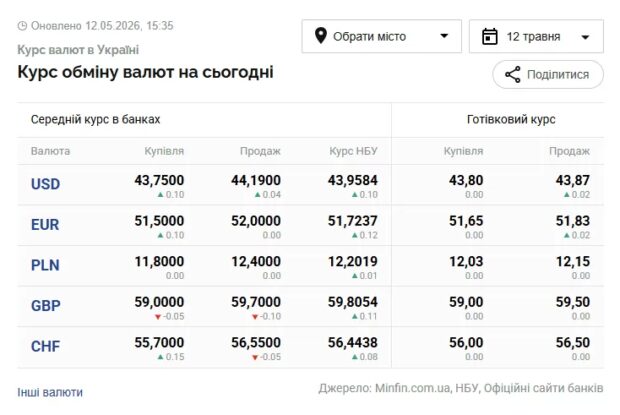 курс валют