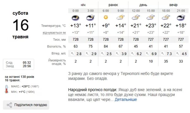 погода Тернопіль