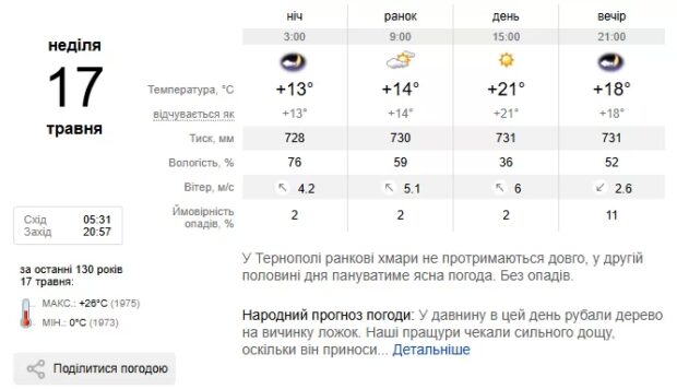 погода Тернопіль