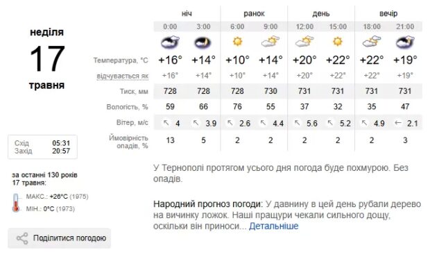 Погода Тернопіль