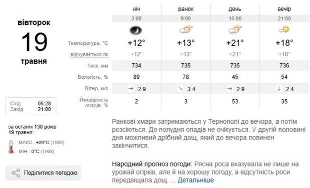 Погода Тернопіль