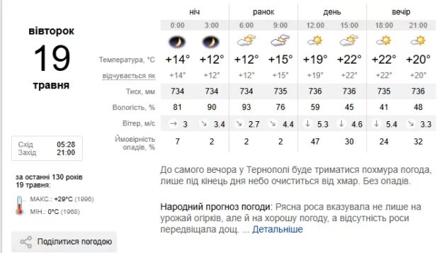 Погода Тернопіль