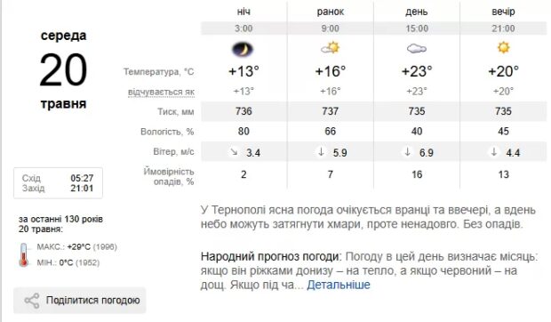 Погода Тернопіль