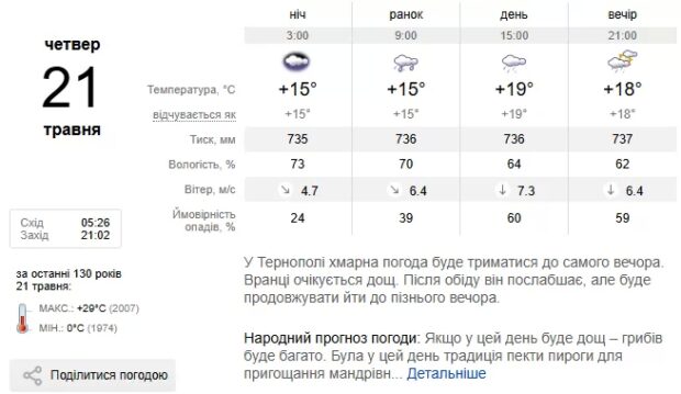 Погода Тернопіль