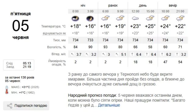 Погода Тернопіль