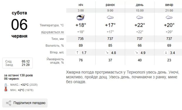 Погода Тернопіль