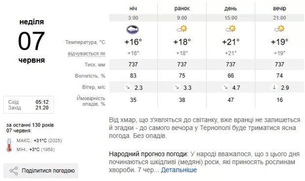 Погода Тернопіль