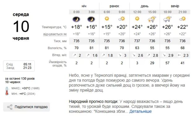 Погода Тернопіль