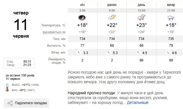 Погода Тернопіль