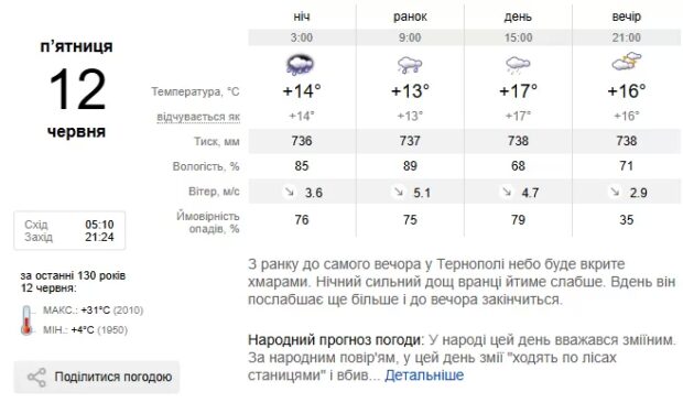 Погода Тернопіль